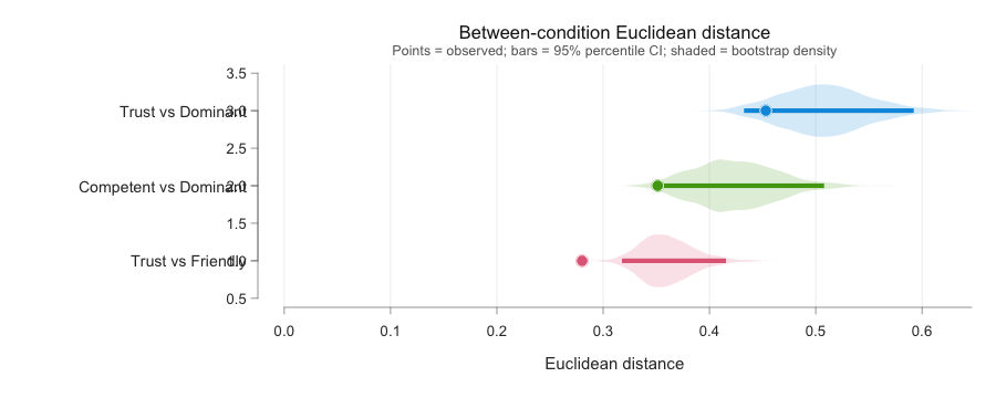 Between-condition Euclidean distance for the three contrasts on the Oliveira et al. (2019) Study 1 data. Each row is one contrast. The white-bordered point is the observed Euclidean distance between the two group-mean CIs, computed across all 65,536 pixels of the 256 x 256 image. The bar around it is the 95% percentile bootstrap CI from 2000 producer-level resamples (each condition resampled independently with replacement, distance recomputed on the resample). The shaded silhouette is the kernel density of the bootstrap distribution, scaled to the row height for visual comparison; its width does not encode units. Larger values mean the two group CIs sit farther apart in pixel space; bars whose left end is well above zero indicate that the separation is robust to producer-level variability.