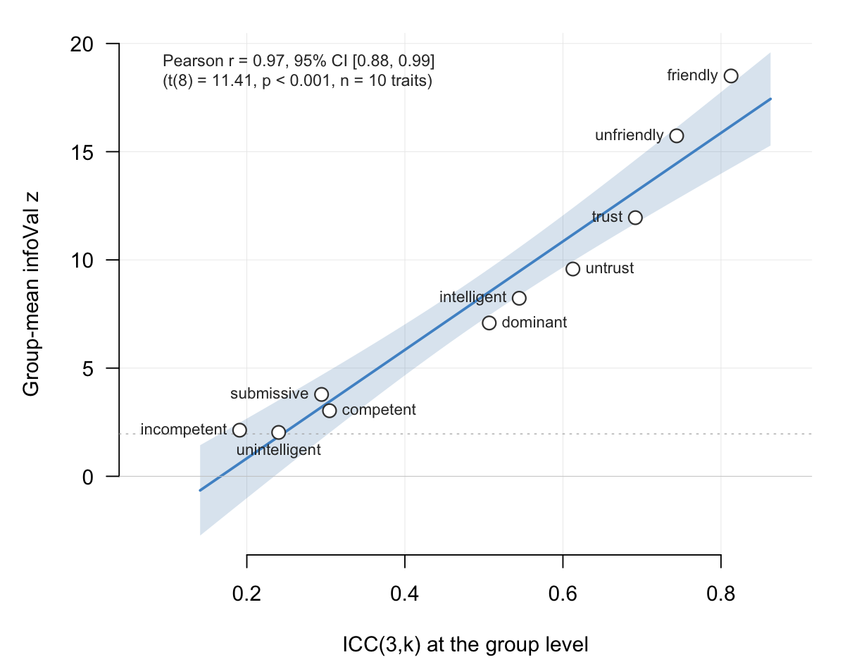 Per-trait ICC(3,k) versus per-trait group-mean infoVal z on the Oliveira et al. (2019) Study 1 data. Each point is one of the ten trait conditions; the line is the OLS fit and the band is its 95% confidence band. The dotted reference line marks group-mean z = 1.96.