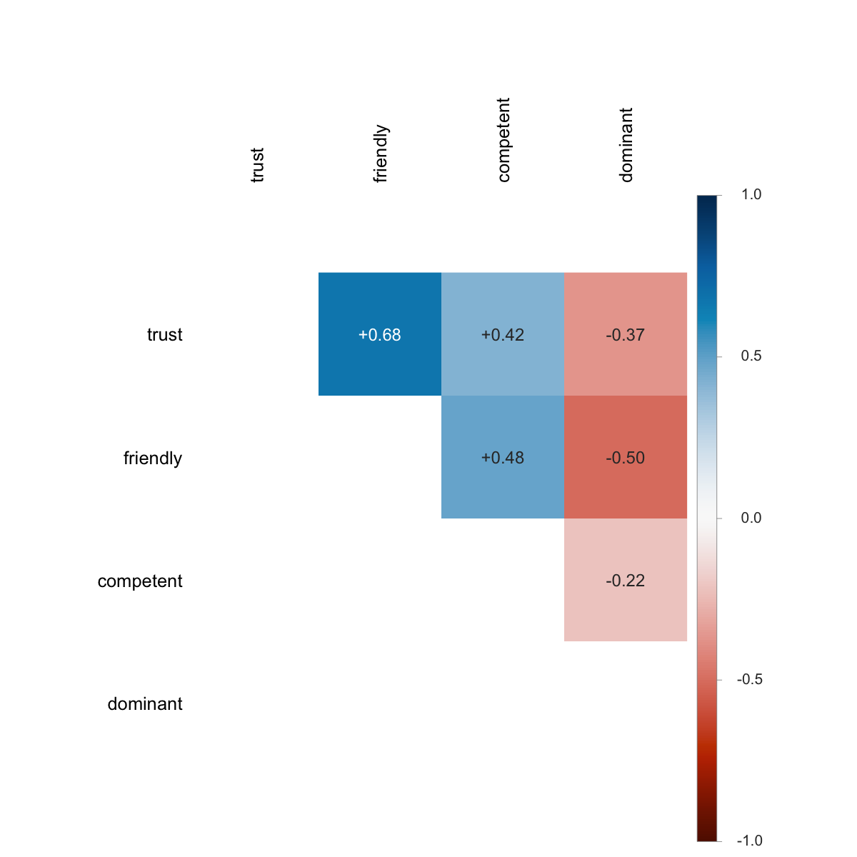 Pairwise Pearson correlations between the four group-mean CIs (trust, friendly, competent, dominant) in the Oliveira et al. (2019) Study 1 data. Diverging palette; blue = positive, red = negative; saturation indicates magnitude. Lower triangle and diagonal omitted because they are redundant.