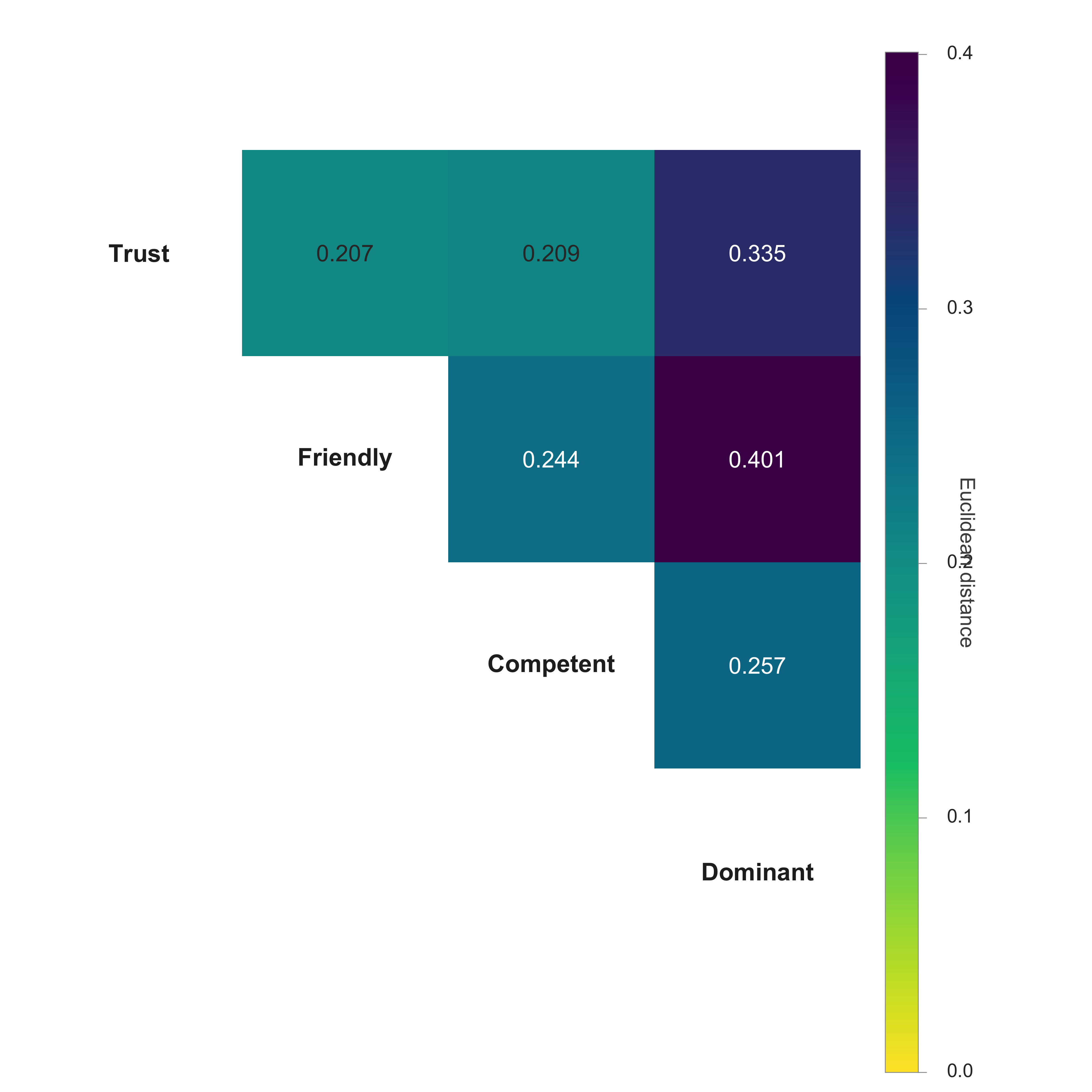 Pairwise Euclidean distances between the same four group-mean CIs, restricted to the face oval. Sequential viridis palette: pale yellow at small distances, deep purple at large distances. Cell values are raw distances in CI units. The ordering mirrors the correlation story (prosocial pairs closer; pairs crossing into dominance farther apart) but on a baseline-free magnitude scale.