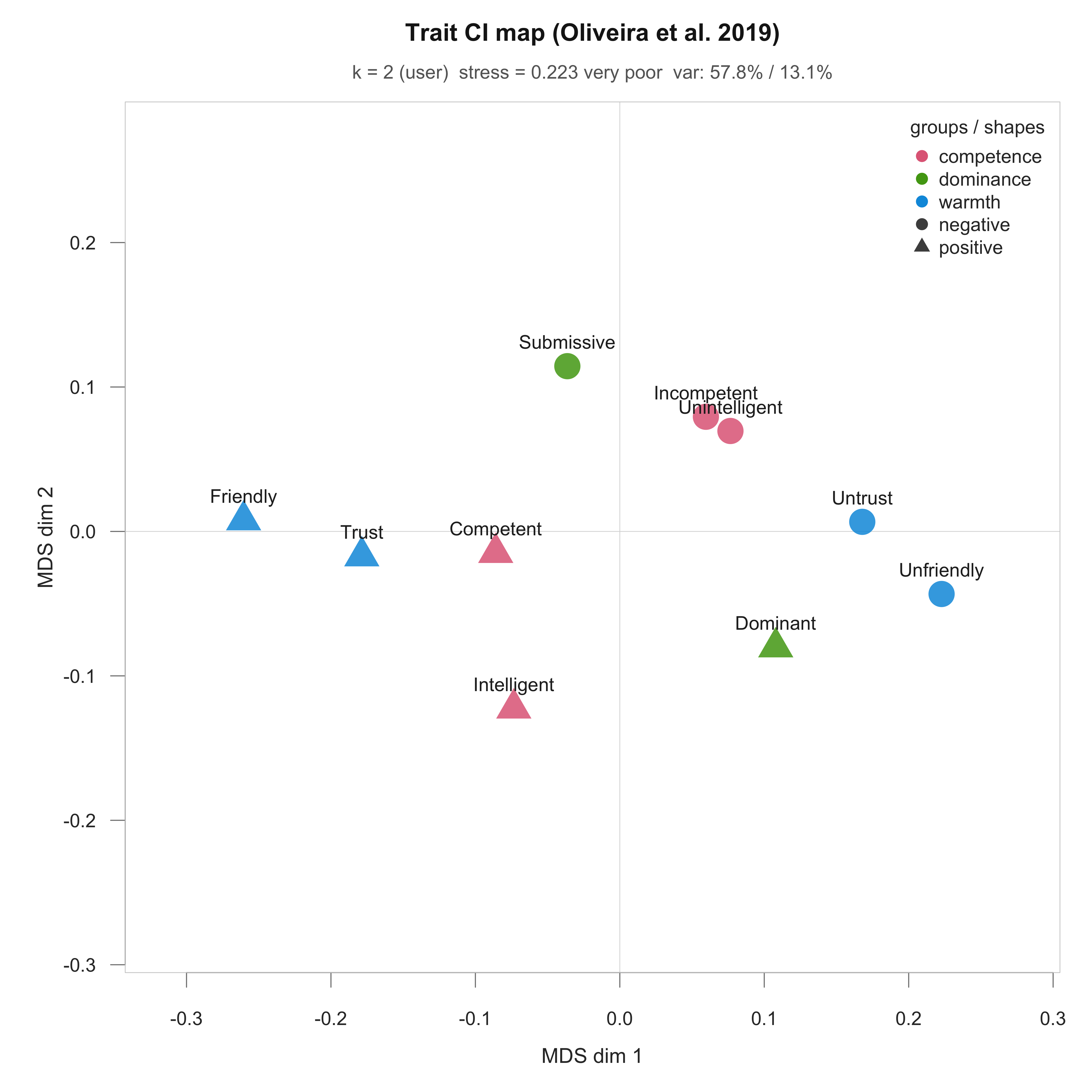 Classical MDS projection of all ten trait CIs in the Oliveira et al. (2019) data, fit to face-masked raw Euclidean distances and forced to k = 2 dimensions for theory-driven plotting. The Kruskal stress at k = 2 is 0.223 (Kruskal's 'very poor' band); the first two axes capture 57.8% and 13.1% of the absolute eigenmass. Points colour by trait family (warmth / dominance / competence); triangles mark the positive pole within each family, circles the negative pole.