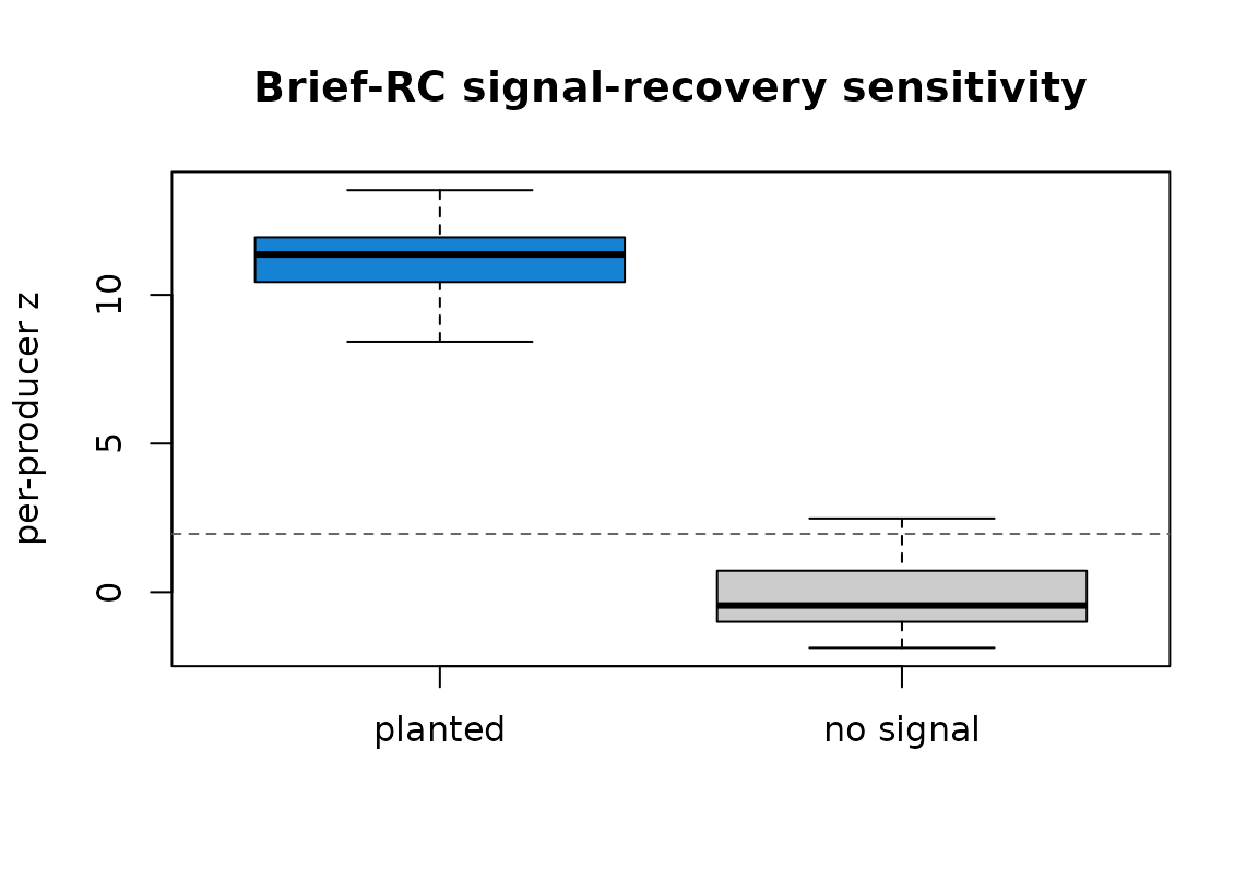 Per-producer Brief-RC infoVal z. Planted signal (left) concentrates above the 1.96 threshold (dashed); no-signal data (right) centers near zero.