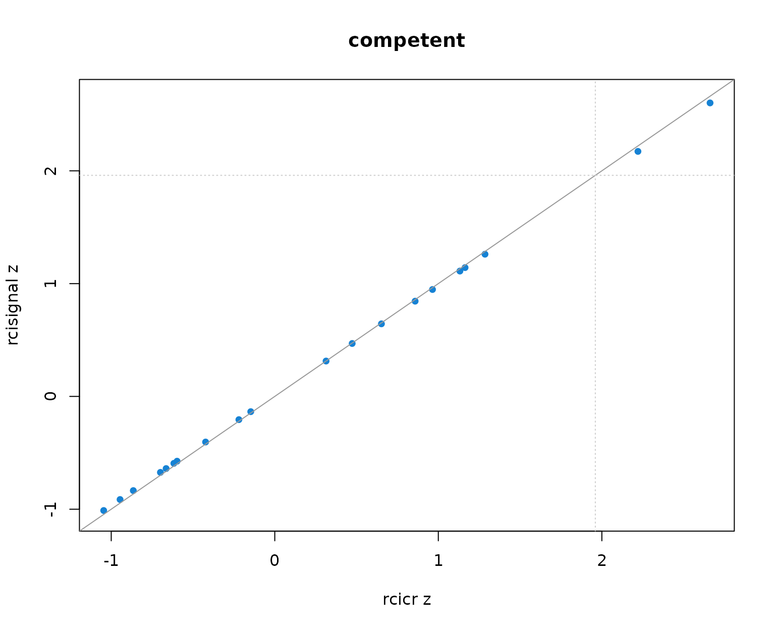 Per-producer infoVal z scores from rcicr (x-axis) vs rcisignal (y-axis), one panel per Oliveira trait. Dashed lines mark the z = 1.96 threshold; the solid gray line is the identity.