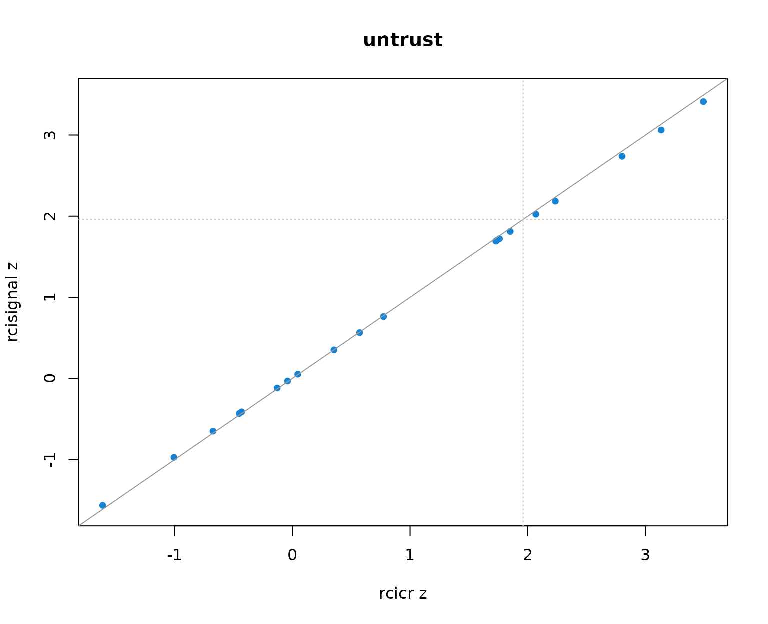 Per-producer infoVal z scores from rcicr (x-axis) vs rcisignal (y-axis), one panel per Oliveira trait. Dashed lines mark the z = 1.96 threshold; the solid gray line is the identity.
