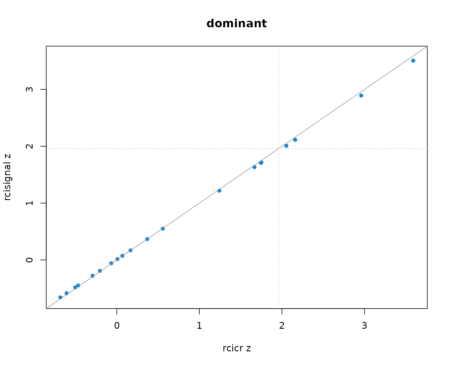Per-producer infoVal z scores from rcicr (x-axis) vs rcisignal (y-axis), one panel per Oliveira trait. Dashed lines mark the z = 1.96 threshold; the solid gray line is the identity.