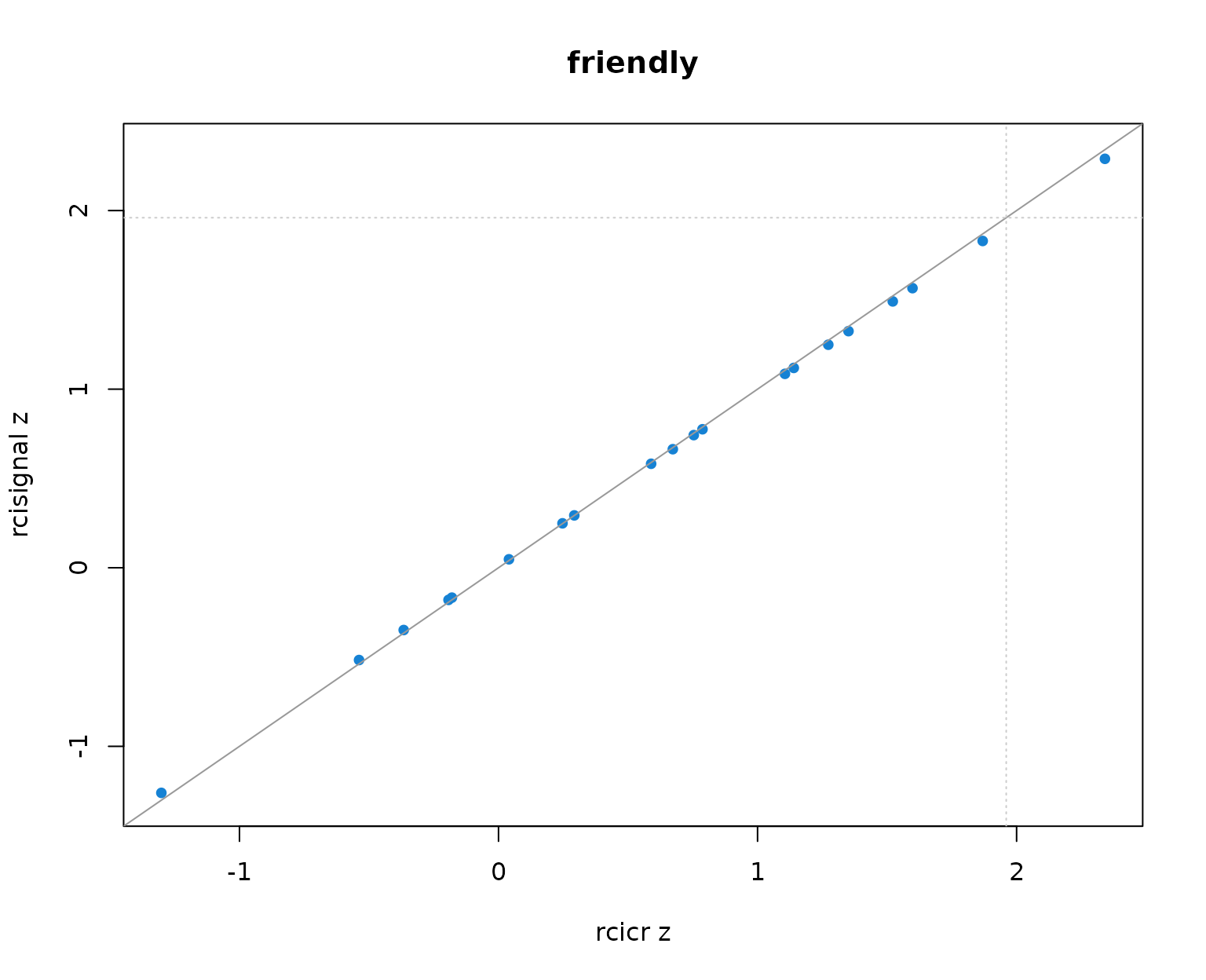 Per-producer infoVal z scores from rcicr (x-axis) vs rcisignal (y-axis), one panel per Oliveira trait. Dashed lines mark the z = 1.96 threshold; the solid gray line is the identity.