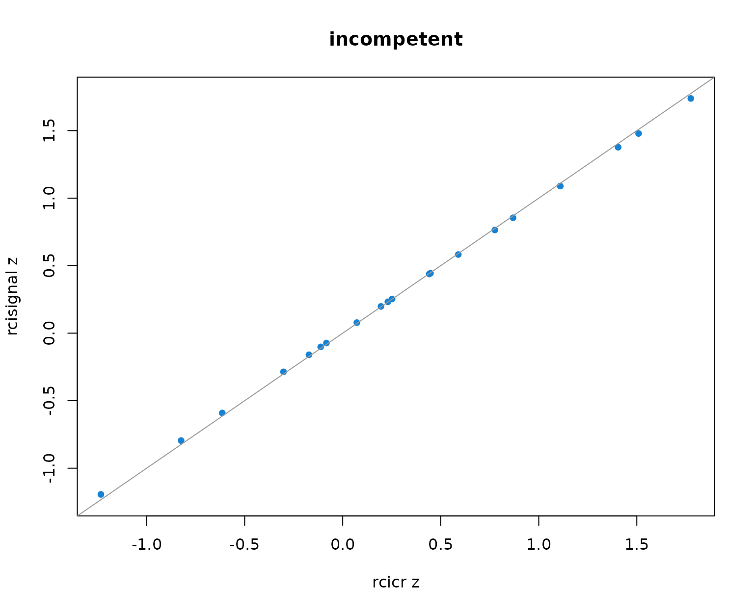 Per-producer infoVal z scores from rcicr (x-axis) vs rcisignal (y-axis), one panel per Oliveira trait. Dashed lines mark the z = 1.96 threshold; the solid gray line is the identity.