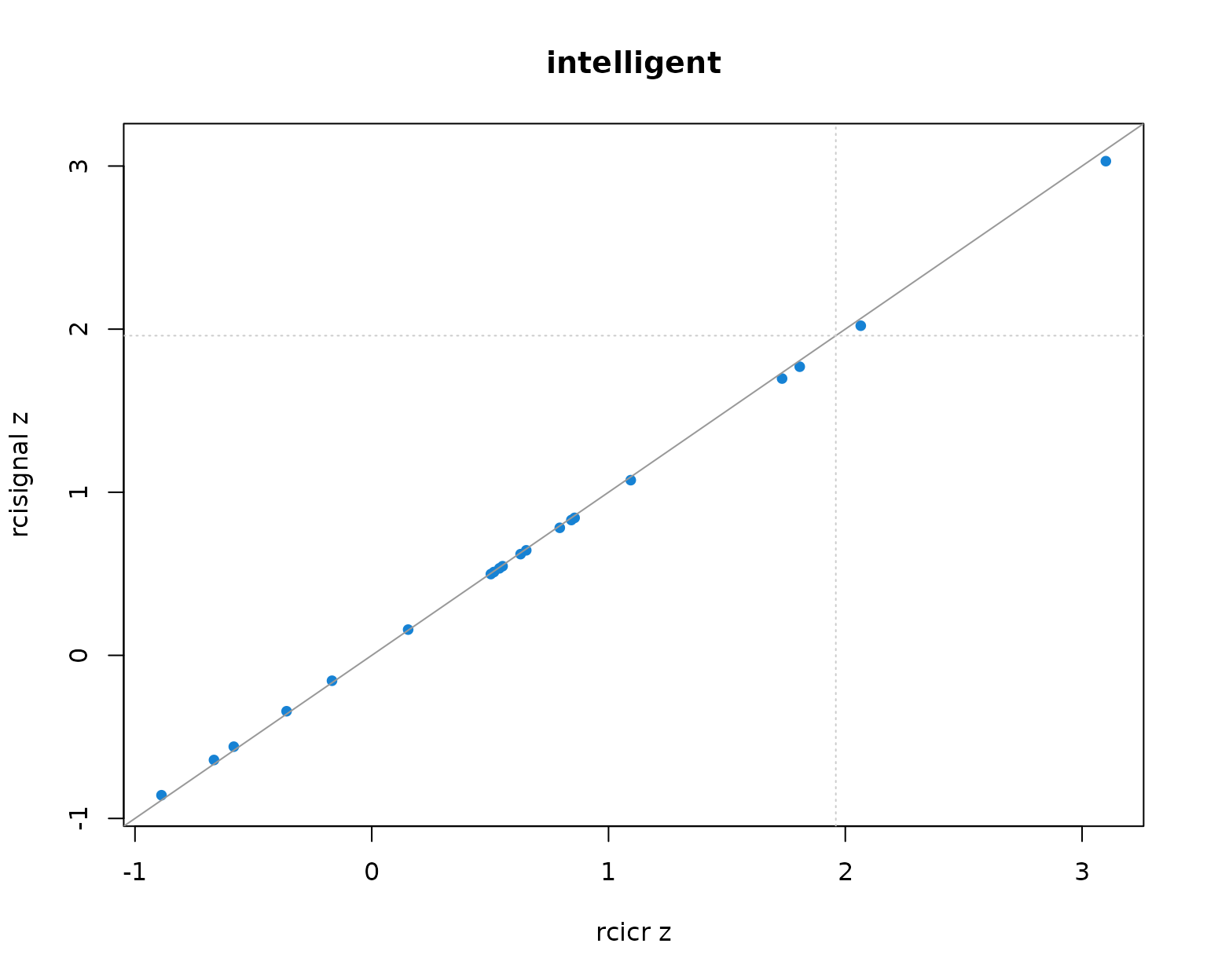 Per-producer infoVal z scores from rcicr (x-axis) vs rcisignal (y-axis), one panel per Oliveira trait. Dashed lines mark the z = 1.96 threshold; the solid gray line is the identity.