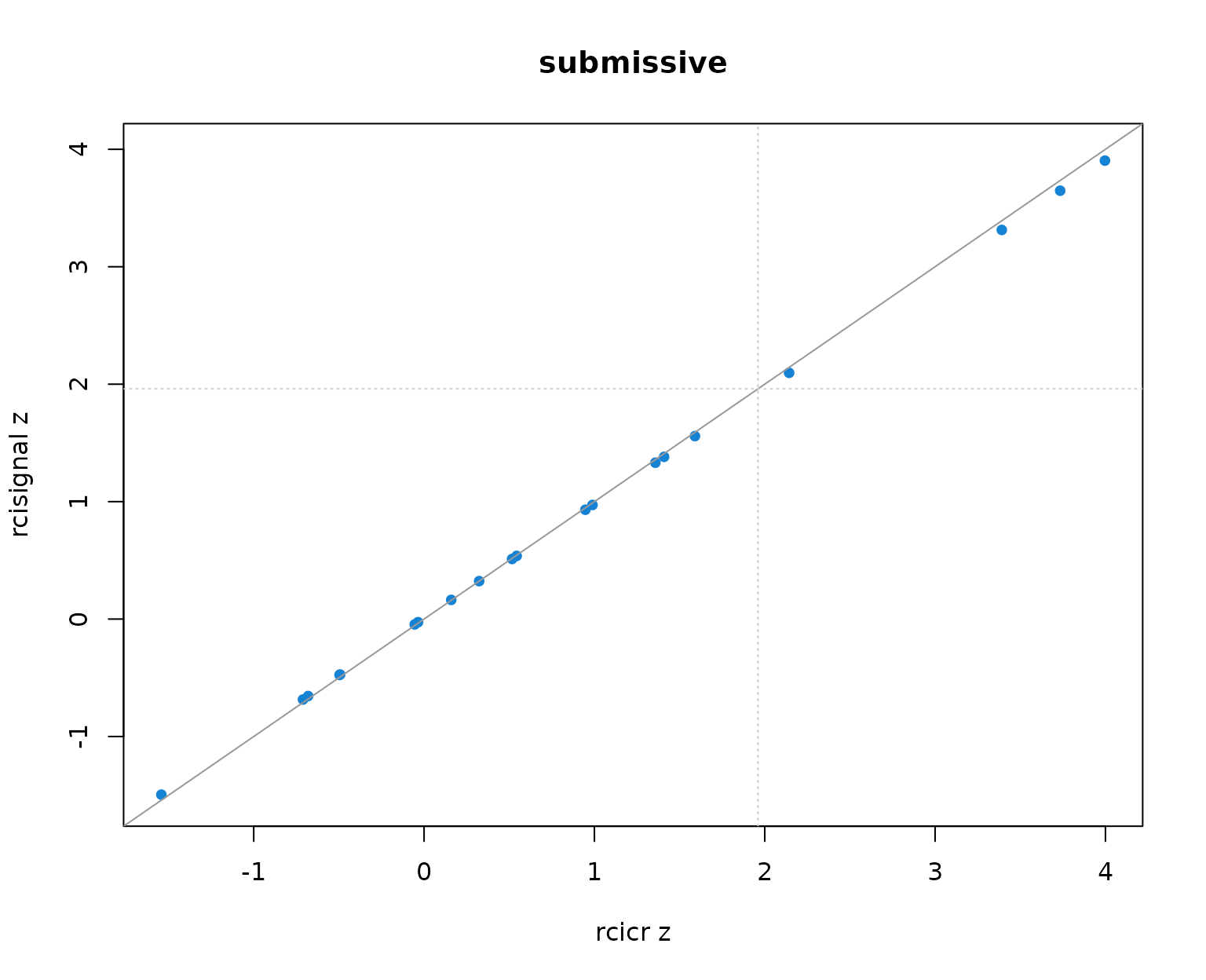 Per-producer infoVal z scores from rcicr (x-axis) vs rcisignal (y-axis), one panel per Oliveira trait. Dashed lines mark the z = 1.96 threshold; the solid gray line is the identity.