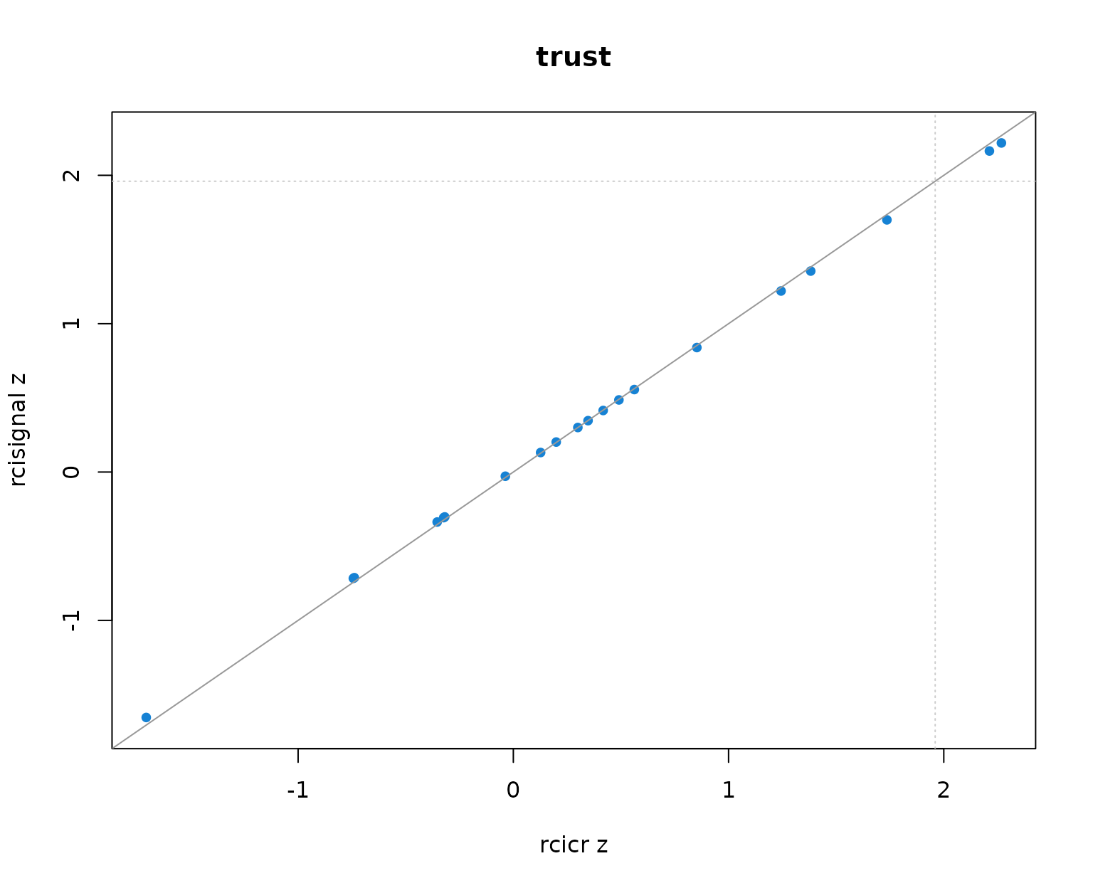 Per-producer infoVal z scores from rcicr (x-axis) vs rcisignal (y-axis), one panel per Oliveira trait. Dashed lines mark the z = 1.96 threshold; the solid gray line is the identity.