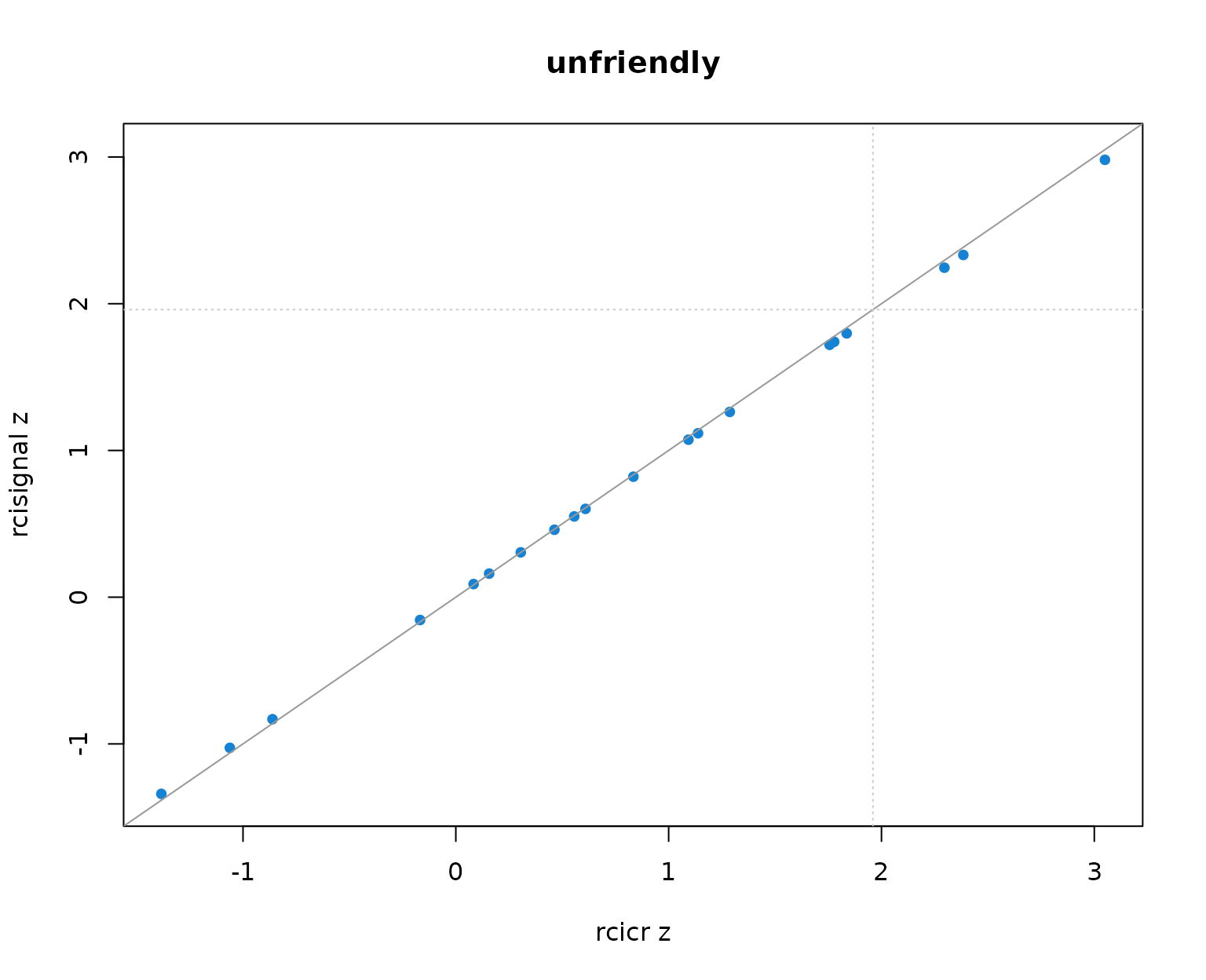 Per-producer infoVal z scores from rcicr (x-axis) vs rcisignal (y-axis), one panel per Oliveira trait. Dashed lines mark the z = 1.96 threshold; the solid gray line is the identity.