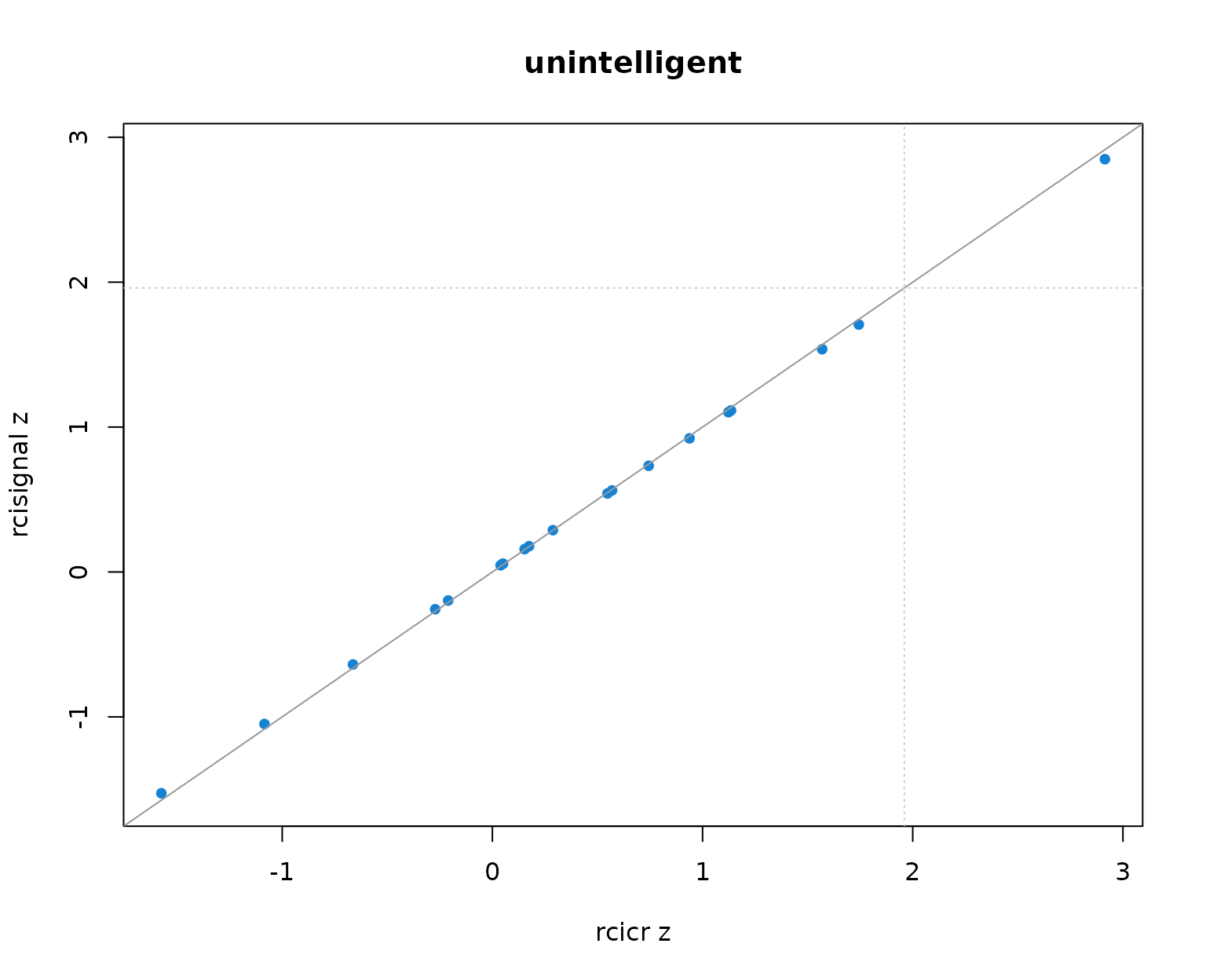 Per-producer infoVal z scores from rcicr (x-axis) vs rcisignal (y-axis), one panel per Oliveira trait. Dashed lines mark the z = 1.96 threshold; the solid gray line is the identity.