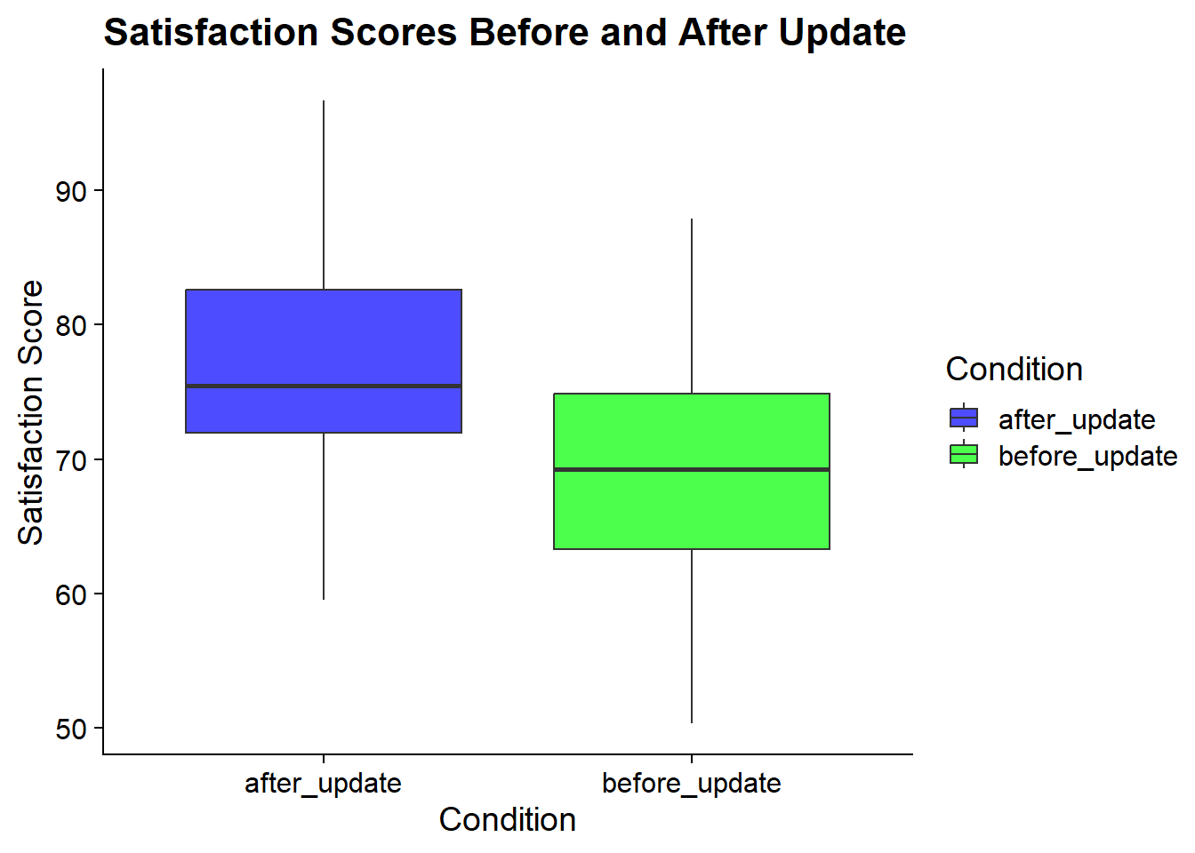 Cookbook Data Analysis with Stata and R - 3 t-test